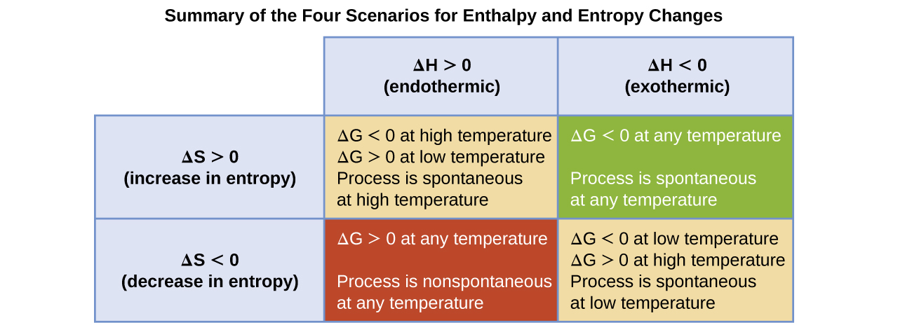 increase in entropy