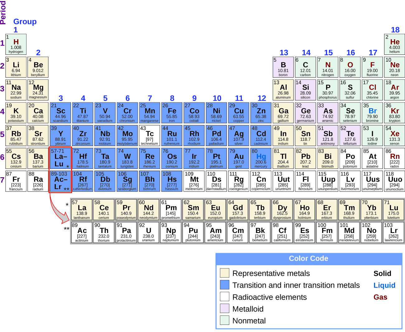 periodic table of elements color coded metals