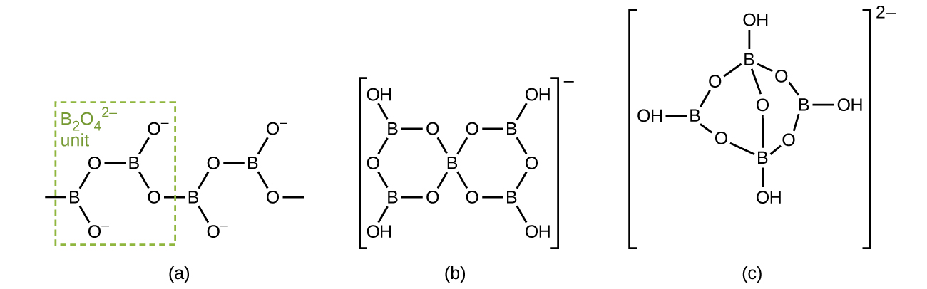 Three Lewis structures are shown and labeled, “a,” “b,” and “c.” Structure a shows a boron atom single bonded to two oxygen atoms. One oxygen atom has a negative charge, and the other is single bonded to a second boron atom. This boron atom is single bonded to oxygen atoms, just like the first, to create a repeating chain of these units. The first two boron atoms and their attached oxygen atoms are surrounded by a dotted-line box and labeled, “B subscript 2 O subscript 4 superscript 2 negative sign unit.” Structure b shows two hexagonal ring structures, attached together in the center by a boron atom. Each ring is made up of alternating boron and oxygen atoms, with four hydroxyl groups located at the outer upper and lower corners of the whole structure. Brackets and a superscripted negative sign surround the structure. Structure c shows an eight-sided ring structure made up of alternating boron and oxygen atoms. Each boron atom is attached to a hydroxyl group and an oxygen atom is single bonded to the first and third boron atoms. This oxygen atom is located in the center of the ring. The whole structure is surrounded by brackets and has a superscripted 2 negative sign.