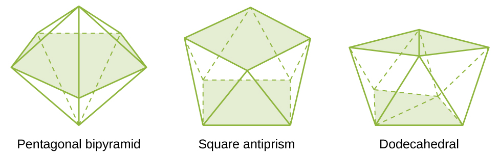 This figure contains three diagrams in black and white. The first is labeled, “Pentagonal Bipyramid.” It has 10 isosceles triangle faces, five at the top, joined at a vertex, making a point projecting upward at the top of the figure, and five below, joined at a vertex, making a point projecting downward, at the base of the figure. The second is labeled, “Square Antiprism.” It has flat upper and lower square surfaces and sides made up of 8 equilateral triangles. The sides alternate in orientation between pointing up and pointing down. The third diagram is labeled, “Dodecahedron.” It has twelve isosceles triangle faces.