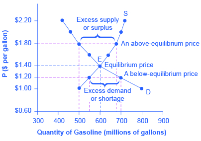 Demand, Supply, And Equilibrium In Markets For Goods And Services ...