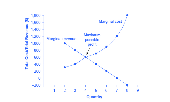 how-a-profit-maximizing-monopoly-chooses-output-and-price-economics