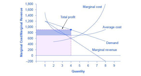How a Profit-Maximizing Monopoly Chooses Output and Price \u00b7 Economics