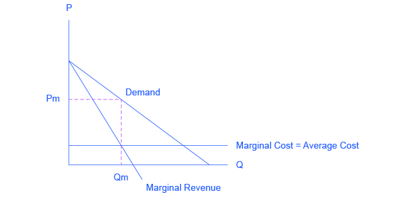 The graph shows three solid lines: a downward sloping demand curve, a downward sloping marginal revenue curve, and a horizontal, straight marginal cost line. The graph also shows two dashed lines that meet at the demand curve and identify the profit-maximizing price and quantity.