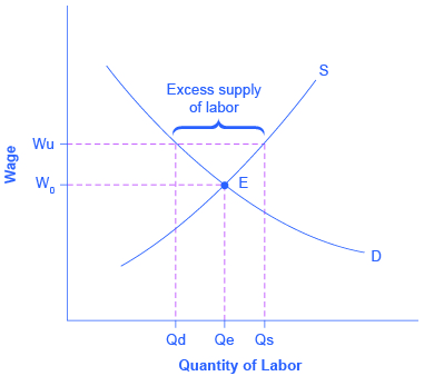 economics labor wage equilibrium unions wages excess bargaining qs dashed