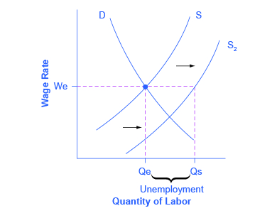 This graph represents the initial scenario outlined by the question. There is one downward sloping demand curve and two upward sloping supply curves. Line We intersects with line Qe at the same point where the demand curve intersects with supply curve S sub 1.