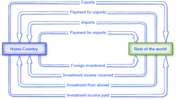 Trade Balances and Flows of Financial Capital \u00b7 Economics