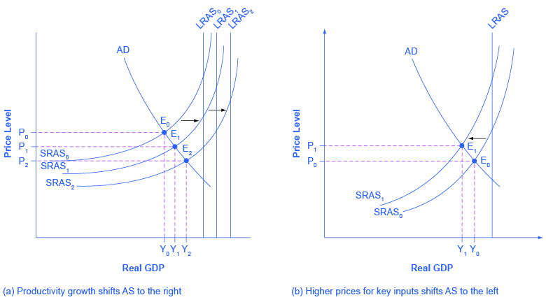 shifts-in-aggregate-supply-economics