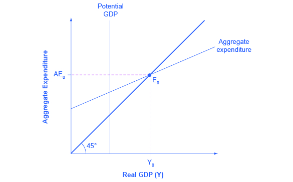 The Expenditure Output Model Economics