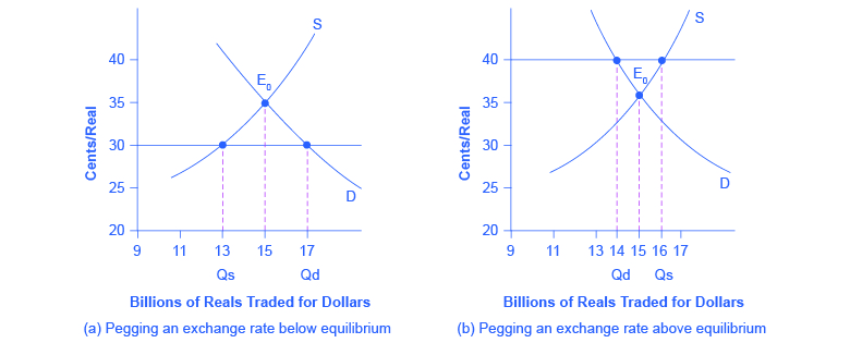 Exchange Rate Policies Economics - 