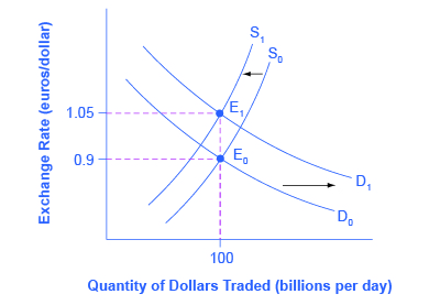 economics trade budget exchange balance macroeconomics policy rate dollar rates fiscal deficit graph demand supply government deficits foreign economic currency