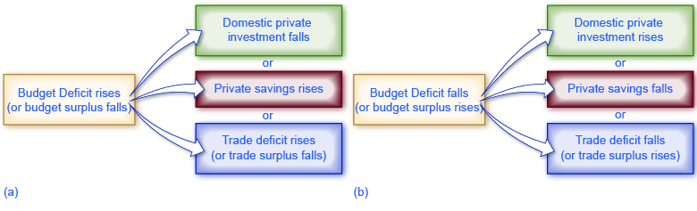 how-government-borrowing-affects-investment-and-the-trade-balance