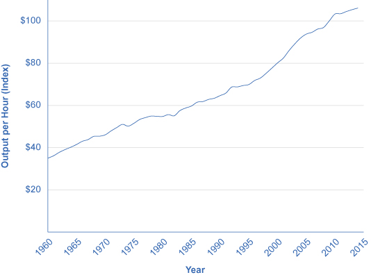 The graph shows that output per hour has steadily increased since 1960, when it was $32, to 2014, when it was $106.148.