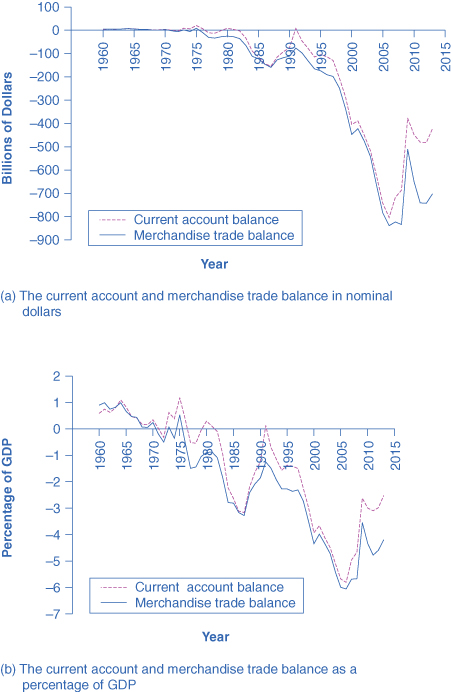 The first graph shows the current account and merchandise trade balance in nominal dollars. Both lines dropped drastically between 1995 and 2005. In 2013, the current account balance is −422.2, and the merchandise trade balance is −702.284.  The second graph shows the current account and merchandise trade balance as percentages of GDP. Both dropped around 1986, but increased gradually until 1991, when both dropped again with the low around 2005. As of 2013, both current account and merchandise credit are around –2% and –4% of the GDP respectively.] 