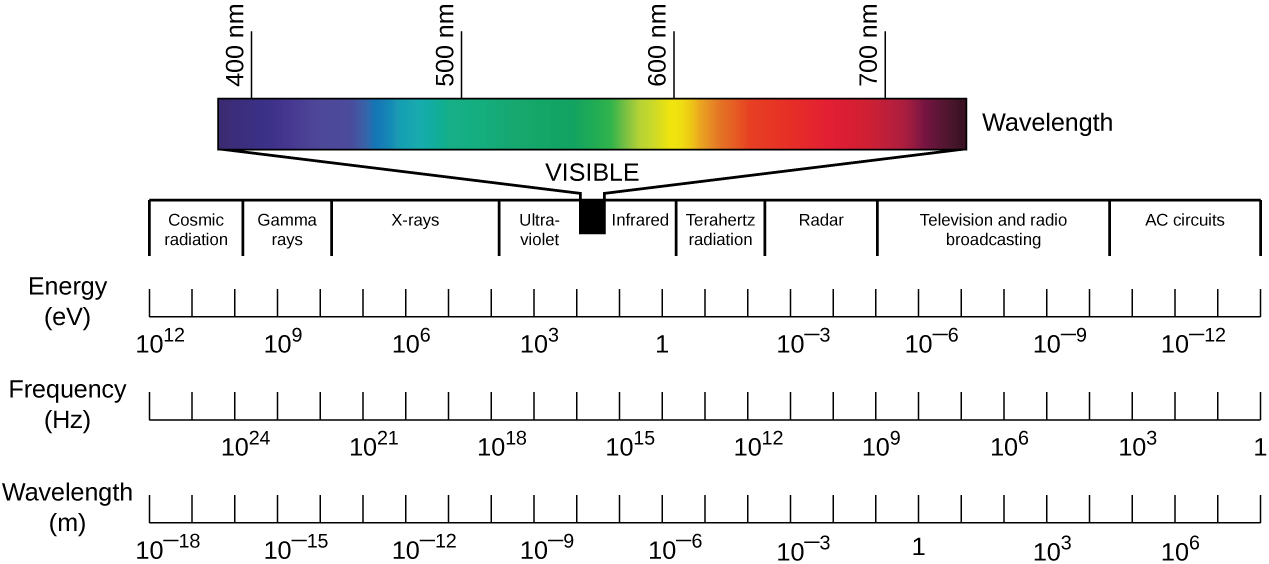 diffraction of light and size of different wavelengths