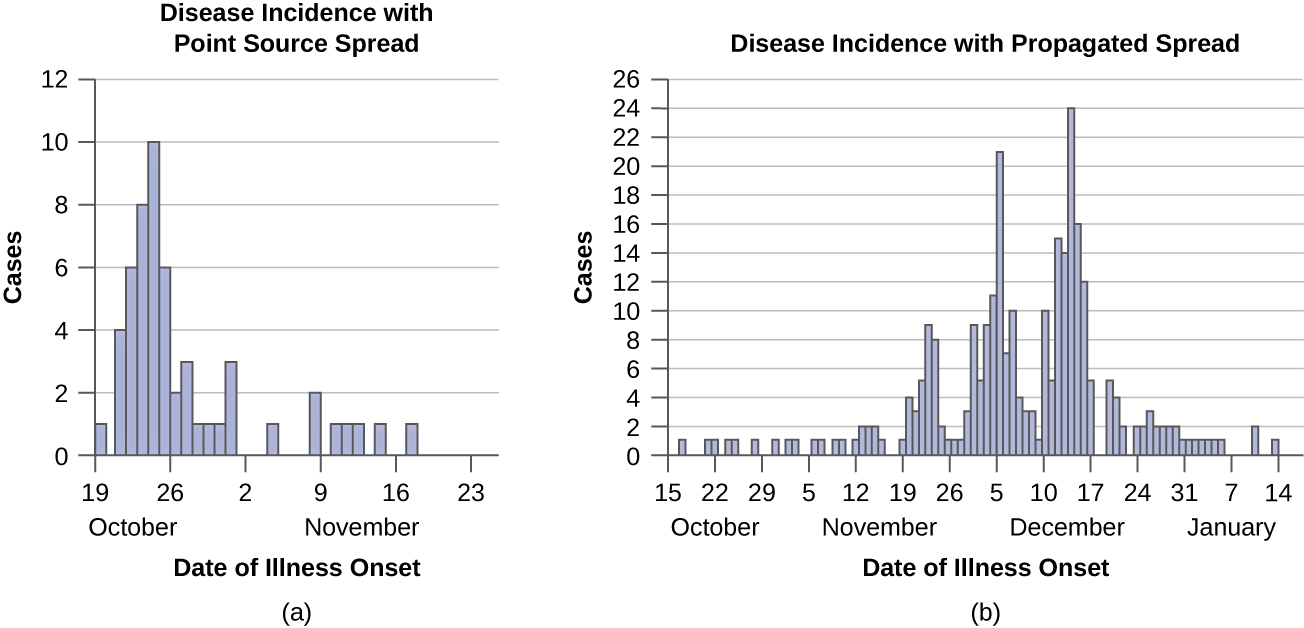 Tracking Infectious Diseases · Microbiology