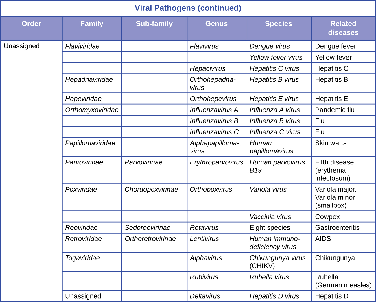 Taxonomy of Clinically Relevant Microorganisms · Microbiology