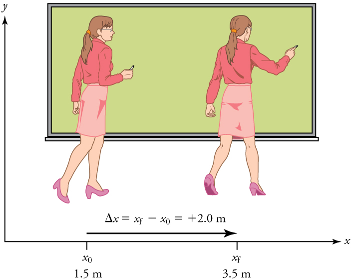 displacement-physics