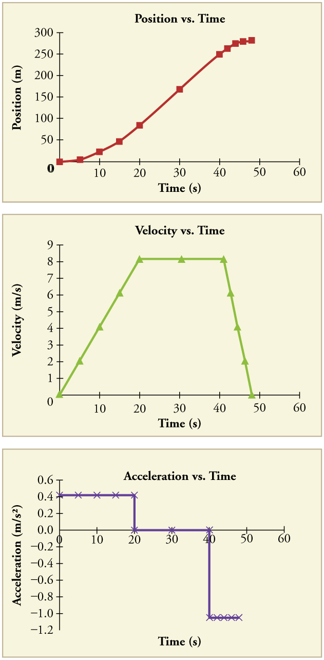 convert-velocity-time-graph-to-acceleration-time-graph