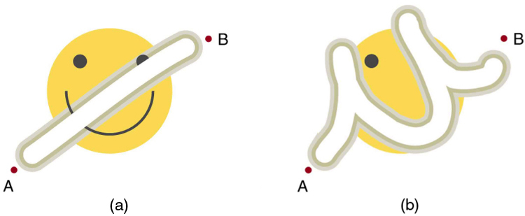 (a) A drawing of a happy face is erased diagonally from a point A to a point B. (b) A drawing of a happy face is erased in the shape of the letter u, but starting from the same point A and ending at the same point B.