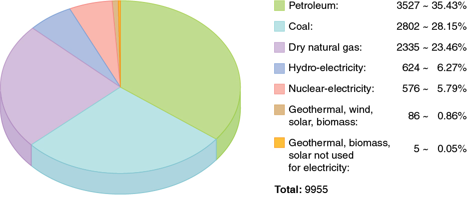 energy consumption