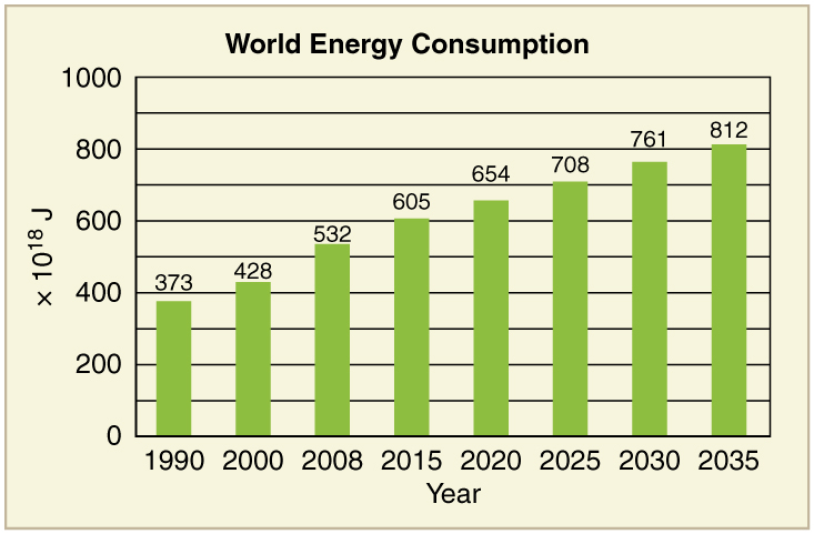 table and chart Physics Use · Energy World