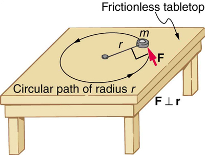 Dynamics of Rotational Motion: Rotational Inertia · Physics