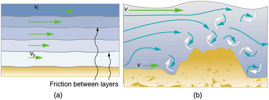 Viscosity and Laminar Flow; Poiseuille’s Law · Physics shear diagram v 