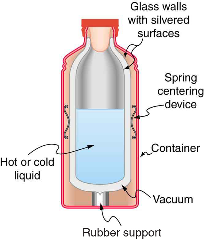 heat-transfer-methods-physics