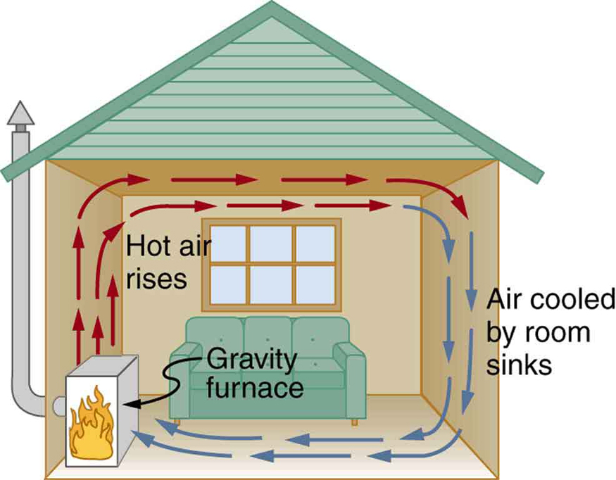 Convection | College Physics I – Introduction Class Notes | Fiveable