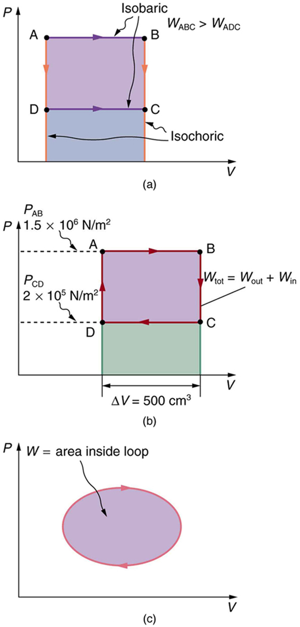 Part a of the diagram shows a pressure versus volume graph. The pressure is along the Y axis and the volume is along the X axis. The curve has a rectangular shape. The curve is labeled A B C D. The paths A B and D C represent isobaric processes as shown by lines pointing toward the right, and A D and B C represent isochoric processes, as shown by lines pointing vertically downward. W sub A B C is shown greater than W sub A D C. The area below the curve A B C D, filling the rectangle A B C D, and the area immediately below path D C are also shaded. Part b of the diagram shows a pressure versus volume graph. The pressure is along the Y axis and the volume is along the X axis. The curve has a rectangular shape and is labeled A B C D. The paths A B and C D represent isobaric processes; A B is a line pointing to the right, and C D is a line pointing to the left. The paths B C and D A represent isochoric processes; B C points vertically downward, and D A points vertically upward. The length of the graph along A B is marked as delta V equals five hundred centimeters cubed. The line A B on the graph is shown to have a pressure P sub A B equals one point five multiplied by ten to the power six Newtons per meter square. The line D on the graph is shown to have a pressure P sub C D equals one point two multiplied by ten to the power five Newtons per meter squared. The total work is marked as W sub tot equals W sub out plus W sub in. Part c of the diagram shows a pressure versus volume graph. The pressure is along the Y axis and the volume is along the X axis. The graph is a closed loop in the form of an ellipse with the arrow pointing in clockwise direction. The shaded area inside the ellipse represents the work done.