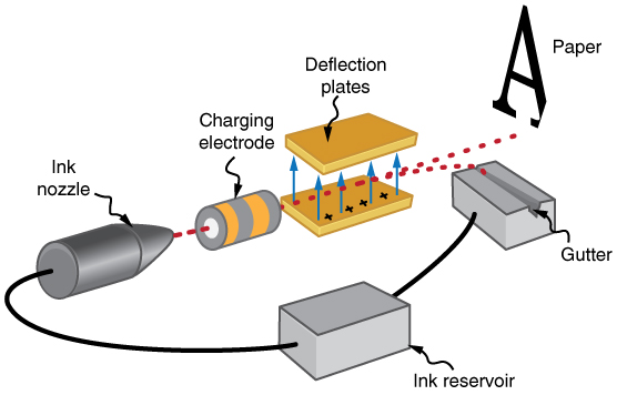 Applications Of Electrostatics Physics