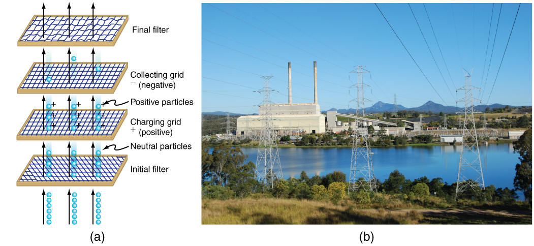 (a) Schematic of an electrostatic precipitator. Air is passed through grids of opposite charge. The first grid charges airborne particles, while the second attracts and collects them. (b) The dramatic effect of electrostatic precipitators is seen by the absence of smoke from this power plant.[alt]Schematic of an electrostatic precipitator is shown. Four filters are shown one after another. Air passes through initial filter, then through positively charged grid, then through the third grid which is negatively charged and finally through the final grid. The number of particles is shown decreasing as air passes through various filters.