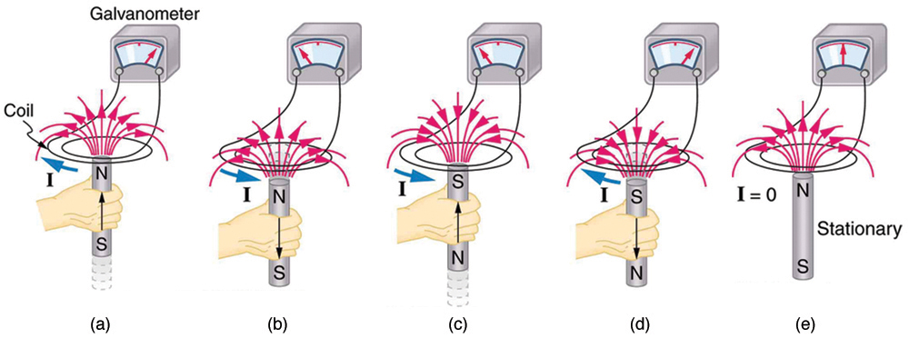 changing magnetic field experiment