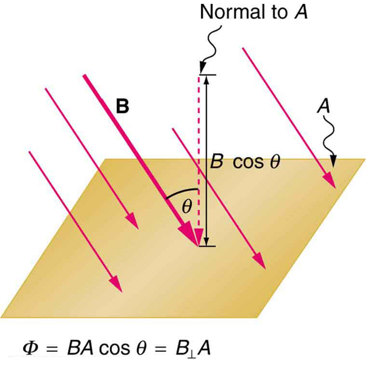 Induced Emf And Magnetic Flux · Physics 7196