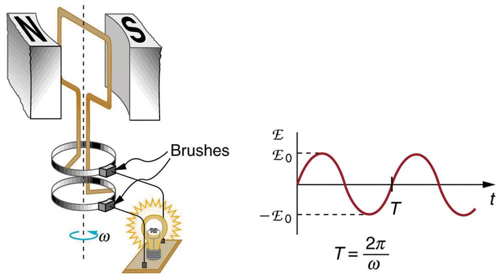 Electric Generators · Physics 8015