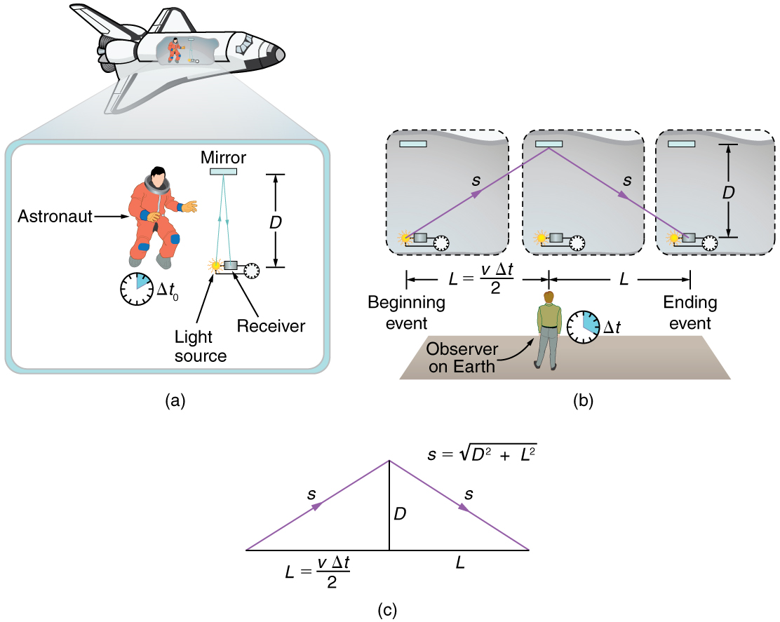 simultaneity-and-time-dilation-physics