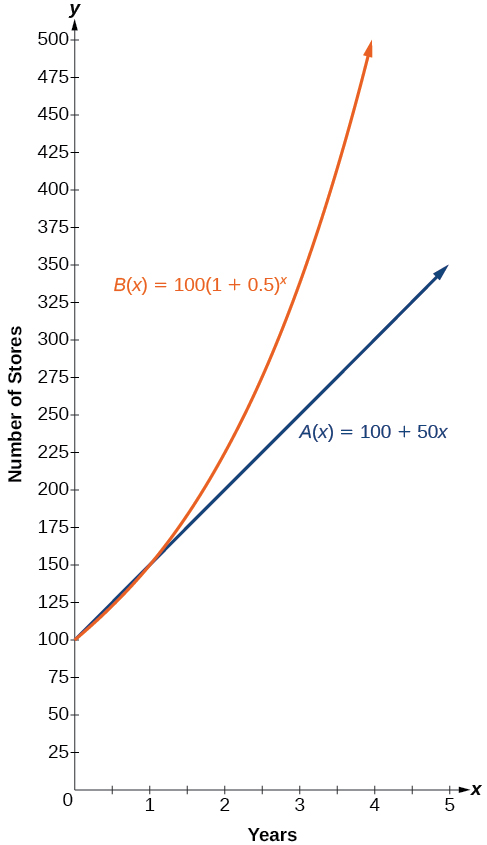 Graph of Companies A and B's functions, which values are found in the previous table.