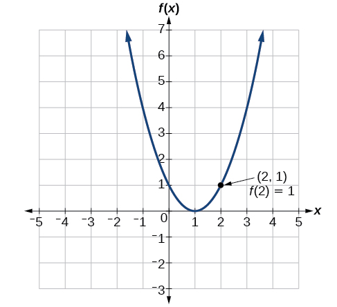 Functions and Function Notation · Precalculus