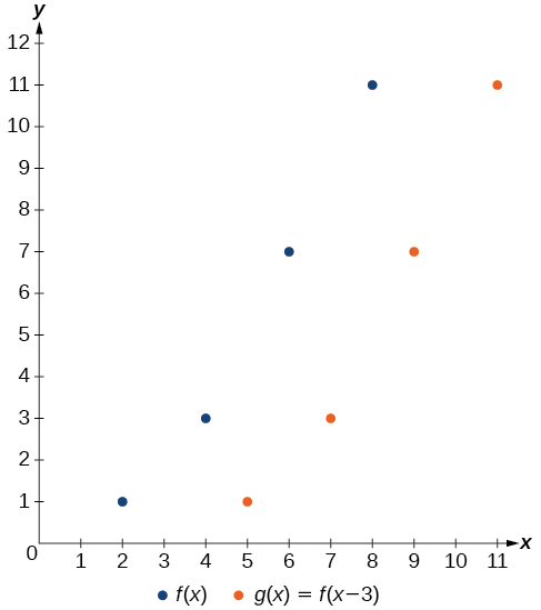 Graph of the points from the previous table for f(x) and g(x)=f(x-3).