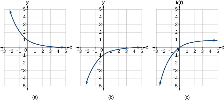 Graphs of all the transformations.