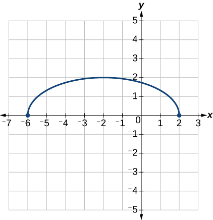 Graph of a vertically stretch and translated half-circle.