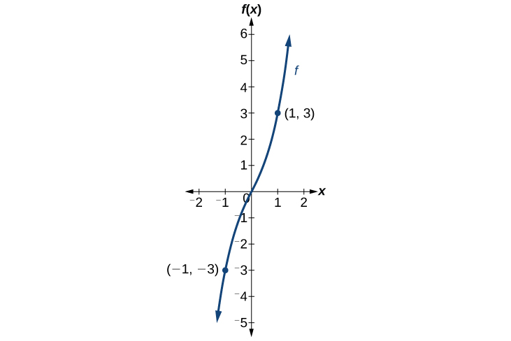 Graph of f(x) with labeled points at (1, 3) and (-1, -3).