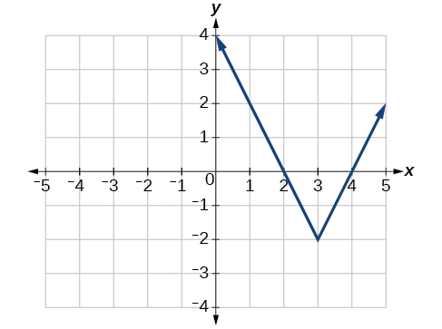 Absolute Value Functions Precalculus