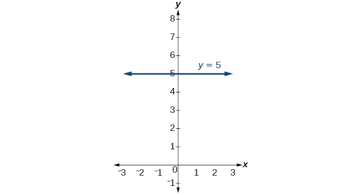 График функции y 13 6x b. Линейное уравнение y AX+B. X&Y. Function: f(x) = 5 graph. Intercept у прямой что это.