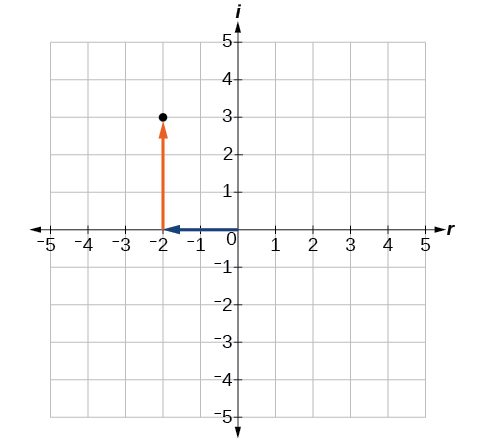 Plot of a complex number, -2 + 3i. Note that the real part (-2) is plotted on the x-axis and the imaginary part (3i) is plotted on the y-axis.