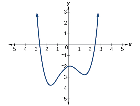 Graph of an even-degree polynomial.