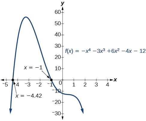 Graph of f(x)=-x^4-3x^3+6x^2-4x-12 with x-intercepts at -4.42 and -1.