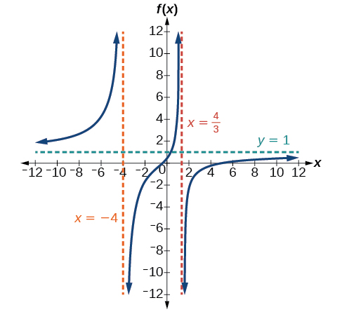 Graph of f(x)=(3x^2-14x-5)/(3x^2+8x-16) with its vertical asymptotes at x=-4 and x=4/3 and horizontal asymptote at y=1.