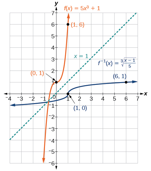 inverses-and-radical-functions-precalculus